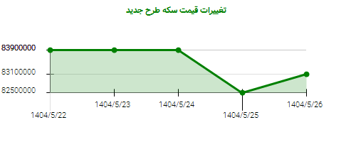 تغییرات قیمت سکه طرح جدید