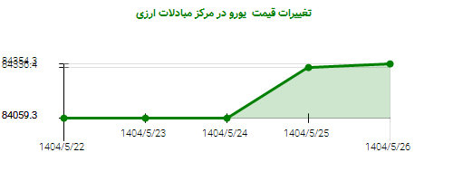 تغییرات قیمت یورو در مرکز مبادلات ارزی
