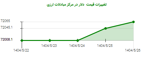 تغییرات قیمت دلار در مرکز مبادلات ارزی