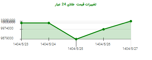تغییرات قیمت  طلای 24 عیار