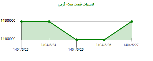تغییرات قیمت سکه گرمی