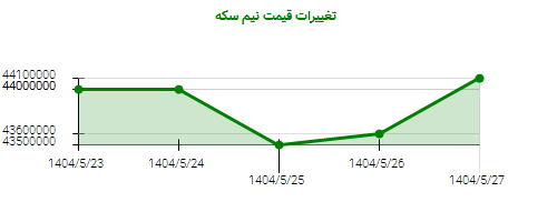 تغییرات قیمت نیم سکه
