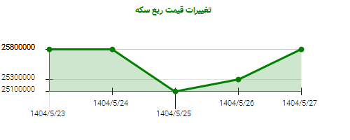 تغییرات قیمت ربع سکه