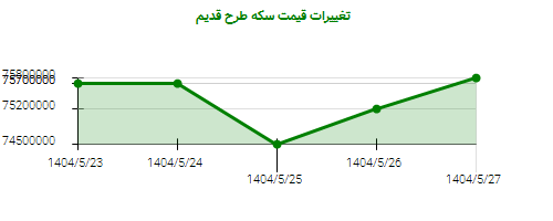 تغییرات قیمت سکه طرح قدیم