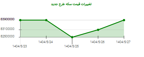 تغییرات قیمت سکه طرح جدید
