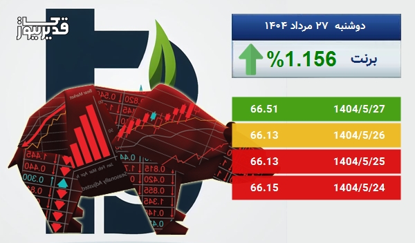 رشد 1.156 درصدی، آیا نفت برنت باز هم به صعود ادامه خواهد داد