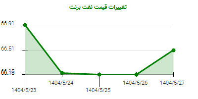 تغییرات قیمت نفت برنت