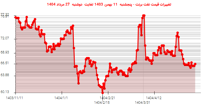 تغییرات قیمت نفت برنت - پنجشنبه  11 بهمن 1403 لغایت دوشنبه  27 مرداد 1404