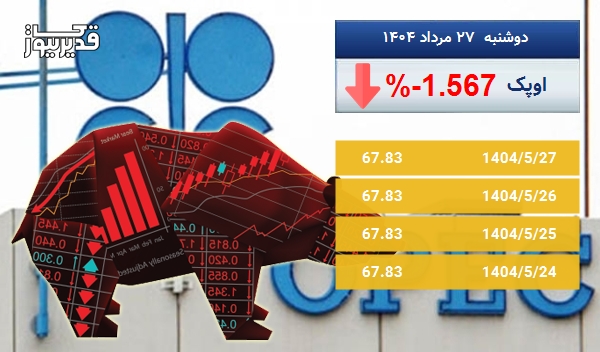 بازار جهانی اوپک سرگردان در قیمت - نفت اوپک به 67.83 دلار رسید