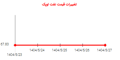 تغییرات قیمت نفت اوپک