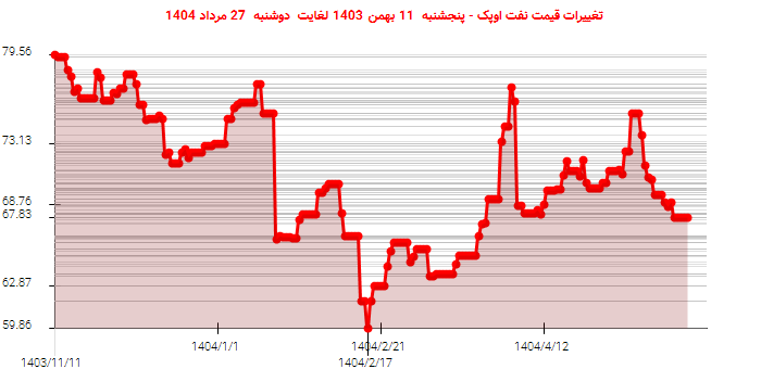 تغییرات قیمت نفت اوپک - پنجشنبه  11 بهمن 1403 لغایت دوشنبه  27 مرداد 1404