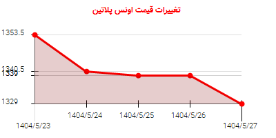 تغییرات قیمت اونس پلاتین