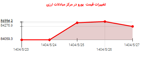 تغییرات قیمت یورو در مرکز مبادلات ارزی