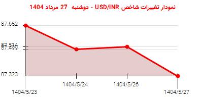 نمودار تغییرات شاخص USD/INR - دوشنبه 27 مرداد 1404