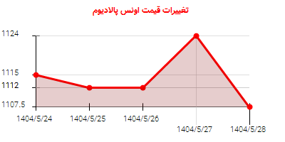 تغییرات قیمت اونس پالادیوم