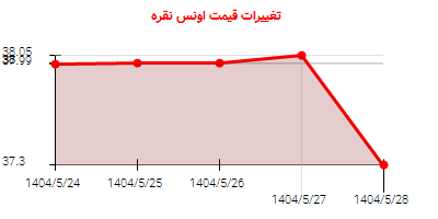 تغییرات قیمت اونس نقره