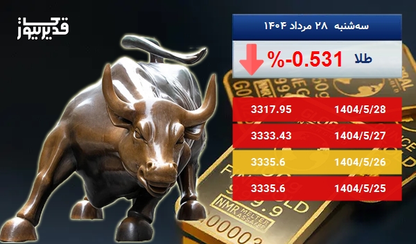 سقوط 0.531 درصدی، آیا اونس طلا همچنان سقوط خواهد کرد