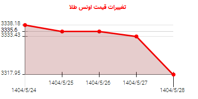 تغییرات قیمت اونس طلا