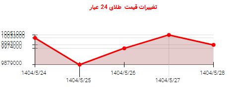 تغییرات قیمت  طلای 24 عیار