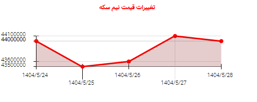 تغییرات قیمت نیم سکه