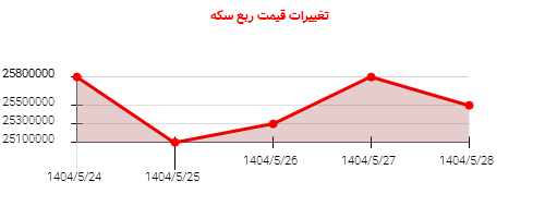 تغییرات قیمت ربع سکه