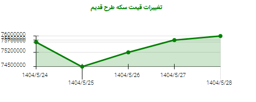 تغییرات قیمت سکه طرح قدیم