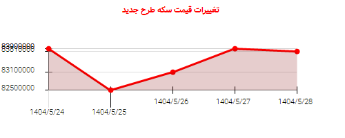 تغییرات قیمت سکه طرح جدید
