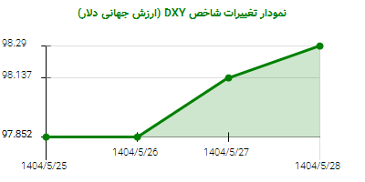 نمودار تغییرات شاخص DYX