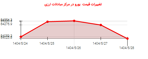 تغییرات قیمت  یورو در مرکز مبادلات ارزی