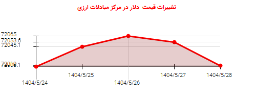 تغییرات قیمت  دلار در مرکز مبادلات ارزی