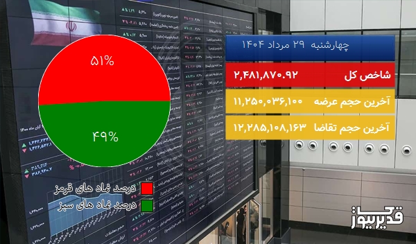  در نیمه اول معاملات امروز (چهارشنبه  29 مرداد 1404)  قرمز پوش شد