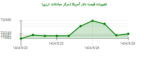 نمودار تغییرات قیمت دلار آمریکا (مرکز مبادلات ارزی)