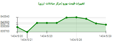 نمودار تغییرات قیمت یورو (مرکز مبادلات ارزی)