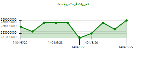 نمودار تغییرات قیمت ربع سکه