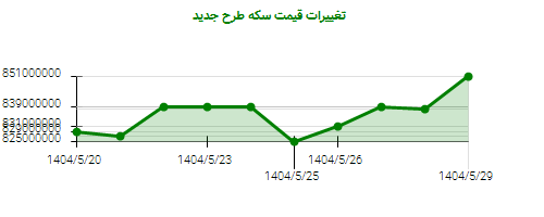 نمودار تغییرات قیمت سکه طرح جدید