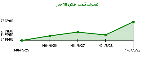 تغییرات قیمت  طلای 18 عیار