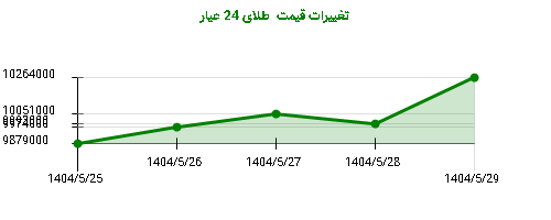 تغییرات قیمت  طلای 24 عیار