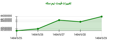 تغییرات قیمت نیم سکه