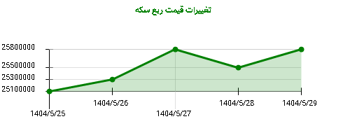 تغییرات قیمت ربع سکه