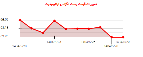 نمودار تغییرات قیمت وست تگزاس اینترمیدیت