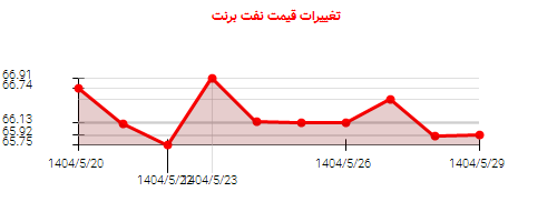 نمودار تغییرات قیمت نفت برنت