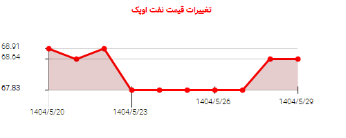 نمودار تغییرات قیمت نفت اوپک