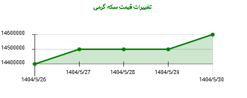 تغییرات قیمت سکه گرمی