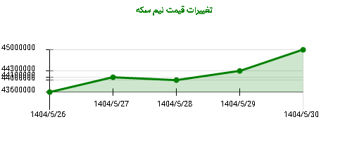 تغییرات قیمت نیم سکه