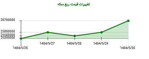 تغییرات قیمت ربع سکه