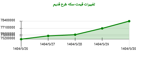 تغییرات قیمت سکه طرح قدیم