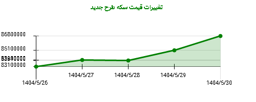 تغییرات قیمت سکه طرح جدید