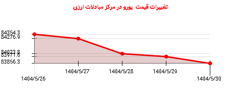 تغییرات قیمت  یورو در مرکز مبادلات ارزی