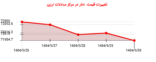 تغییرات قیمت  دلار در مرکز مبادلات ارزی