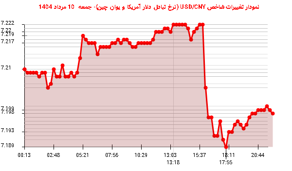 نمودار تغییرات شاخص USD/CNY (نرخ تبادل دلار آمریکا و یوان چین)- جمعه  10 مرداد 1404